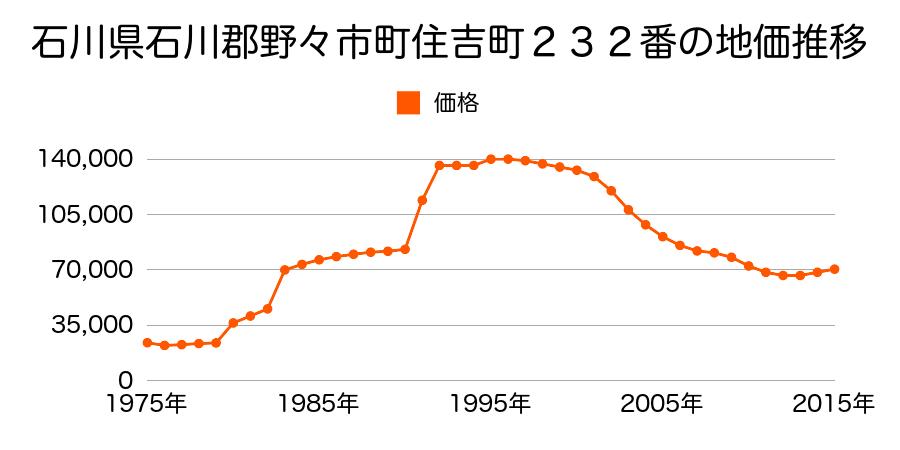 石川県野々市市押野２丁目１２５番２の地価推移のグラフ