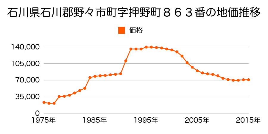 石川県野々市市太平寺１丁目２８２番の地価推移のグラフ