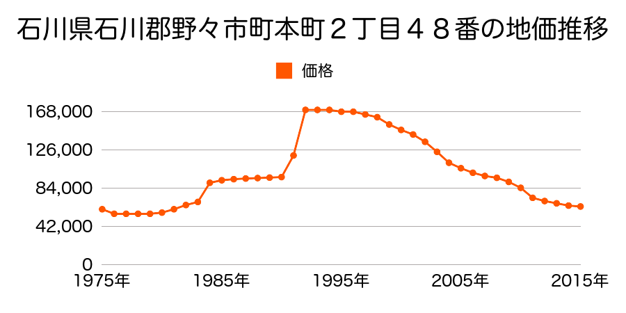 石川県野々市市本町３丁目６９番の地価推移のグラフ