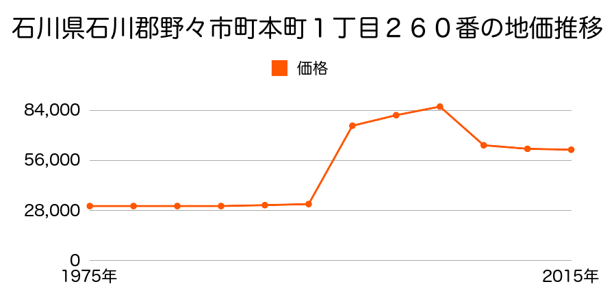 石川県野々市市徳用町３３１番の地価推移のグラフ