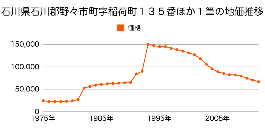 石川県野々市市徳用町３３１番の地価推移のグラフ