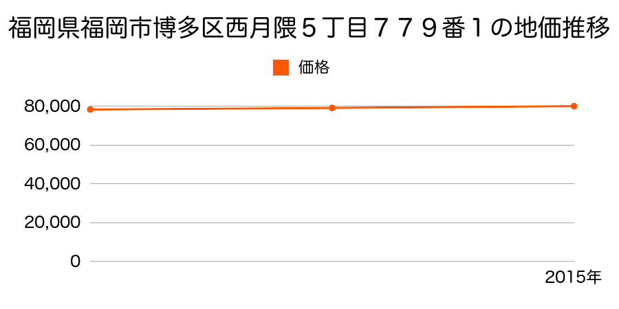 福岡県福岡市博多区西月隈５丁目７７９番１の地価推移のグラフ