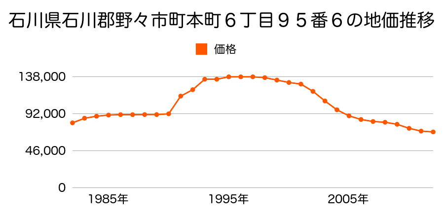 石川県野々市市稲荷２丁目１２１番の地価推移のグラフ