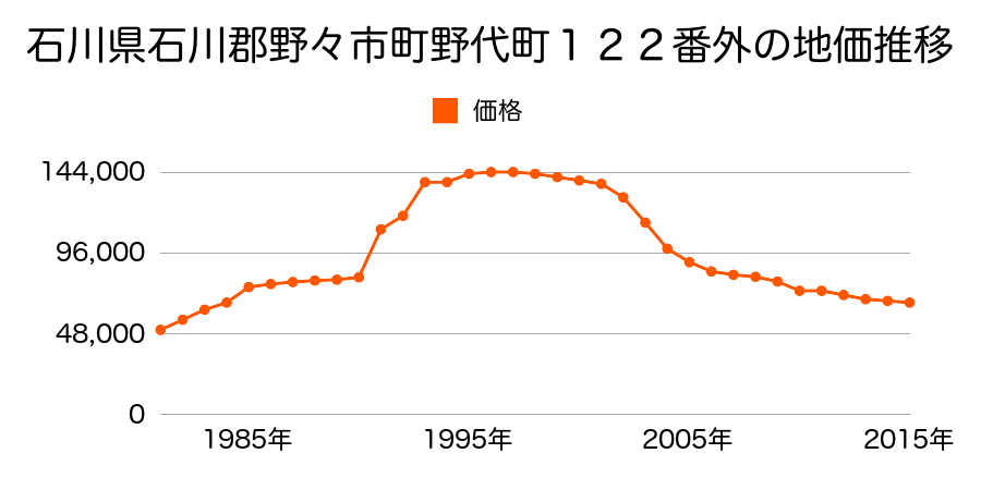 石川県野々市市高橋町１２８番４の地価推移のグラフ