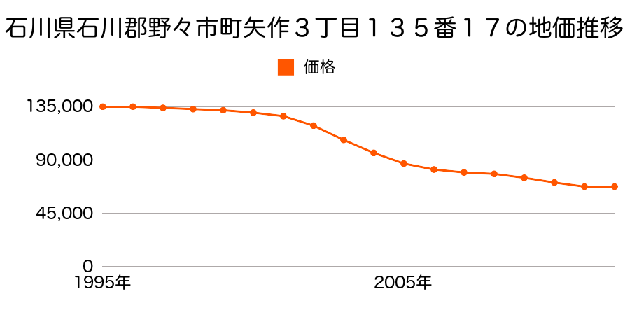 石川県野々市市矢作３丁目１３５番１７の地価推移のグラフ