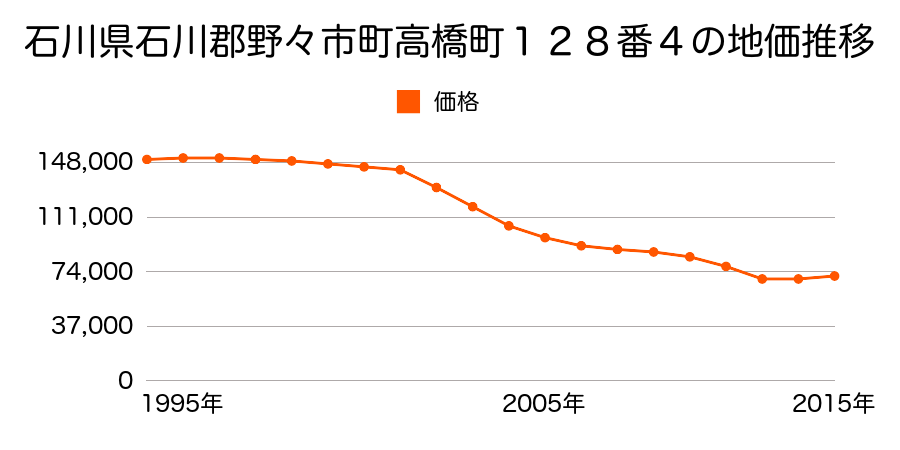 石川県野々市市稲荷２丁目１２１番の地価推移のグラフ
