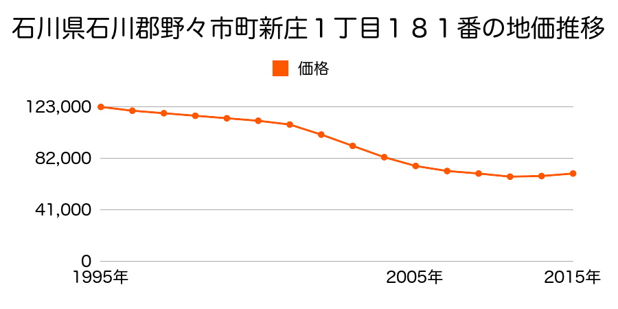 石川県野々市市矢作３丁目１３５番１７の地価推移のグラフ