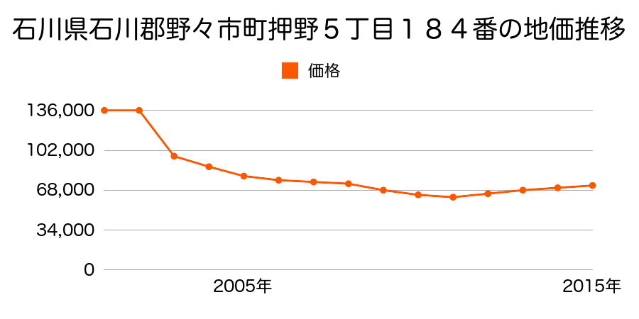 石川県野々市市上林４丁目５９１番の地価推移のグラフ