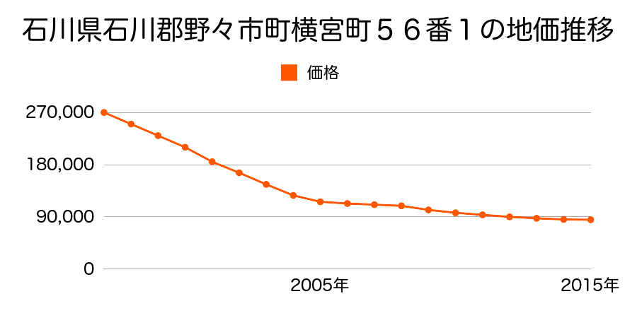 石川県野々市市横宮町５６番１の地価推移のグラフ