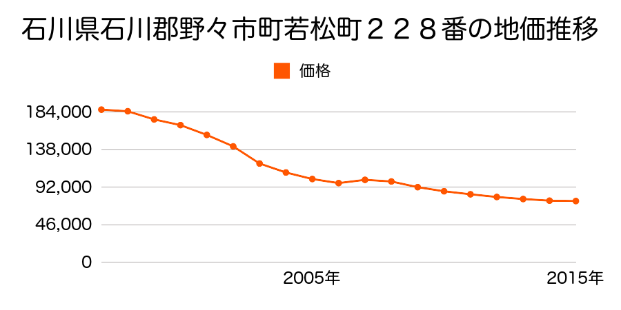石川県野々市市押野６丁目１１０番の地価推移のグラフ