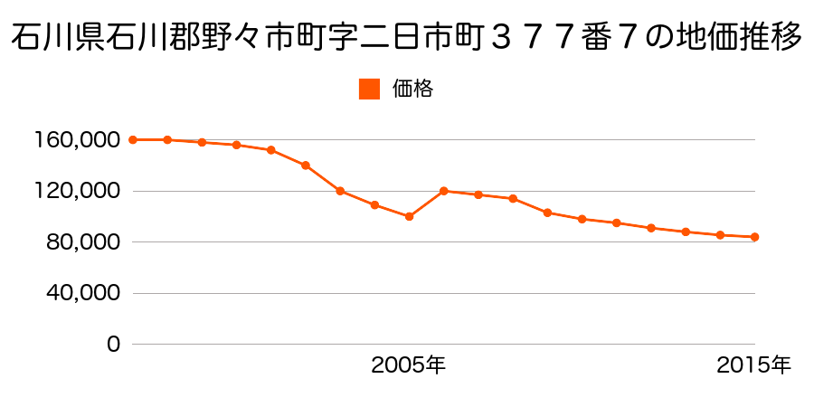 石川県野々市市扇が丘４２４番外の地価推移のグラフ