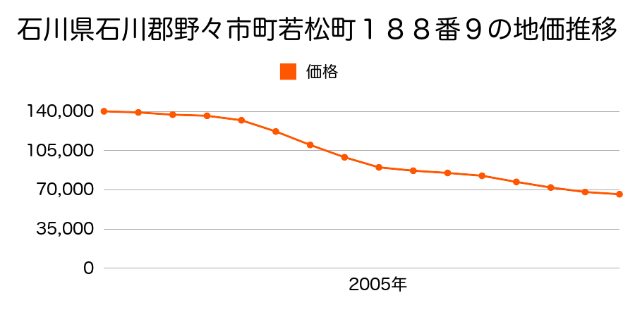 石川県野々市市若松町１８８番９の地価推移のグラフ