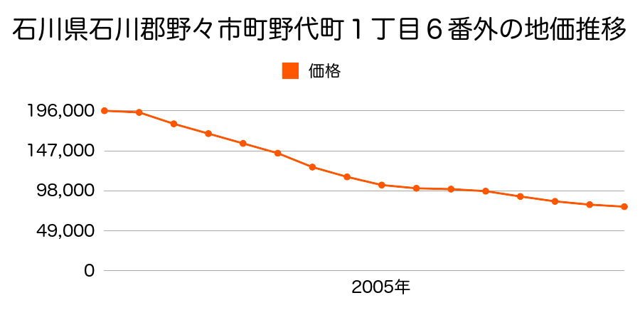 石川県野々市市野代１丁目６番外の地価推移のグラフ
