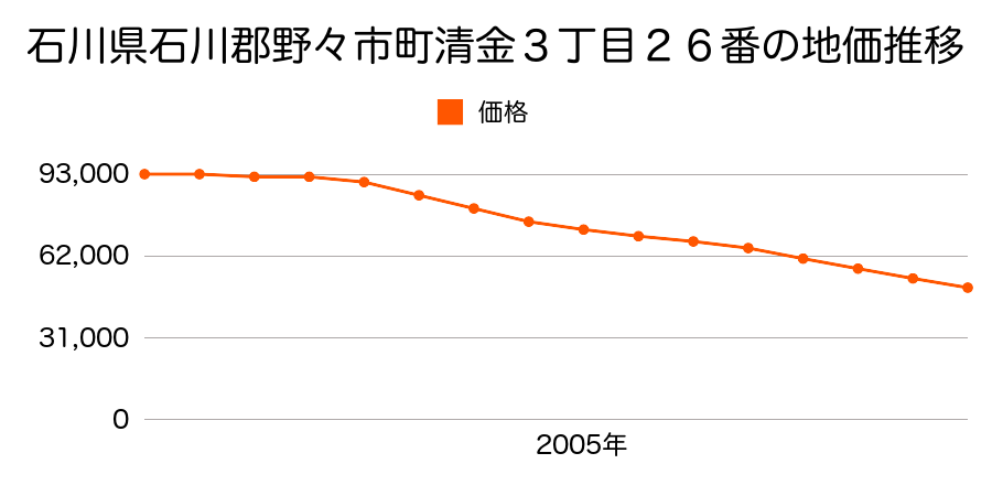 石川県野々市市清金３丁目２６番の地価推移のグラフ
