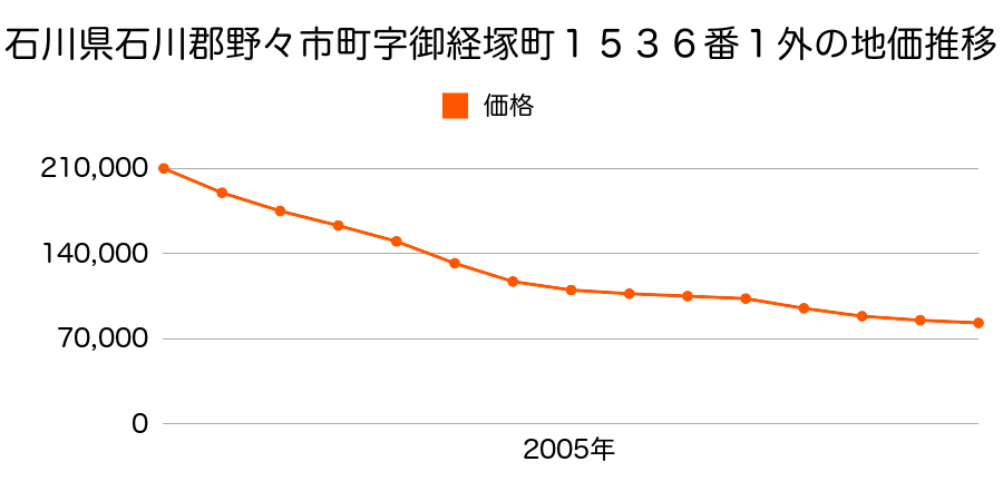 石川県野々市市御経塚４丁目９４番外の地価推移のグラフ