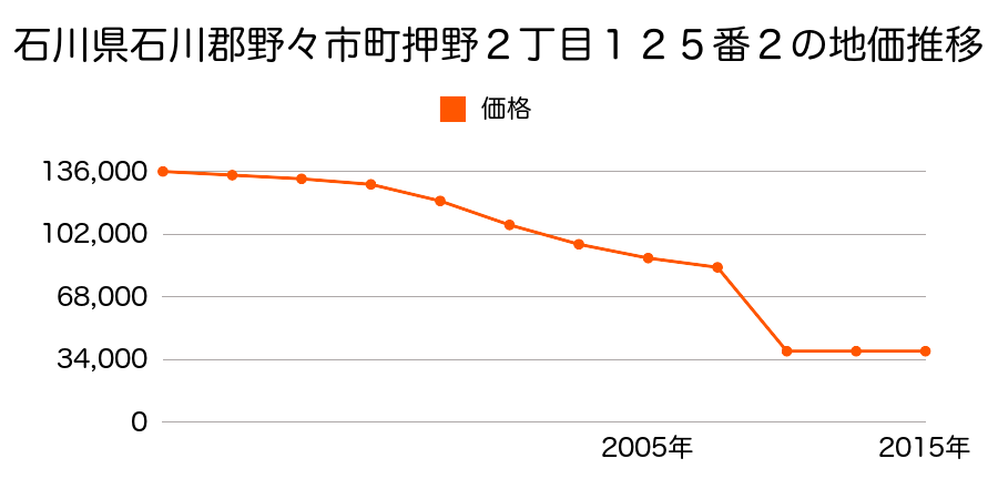 石川県野々市市中林２丁目３番１の地価推移のグラフ