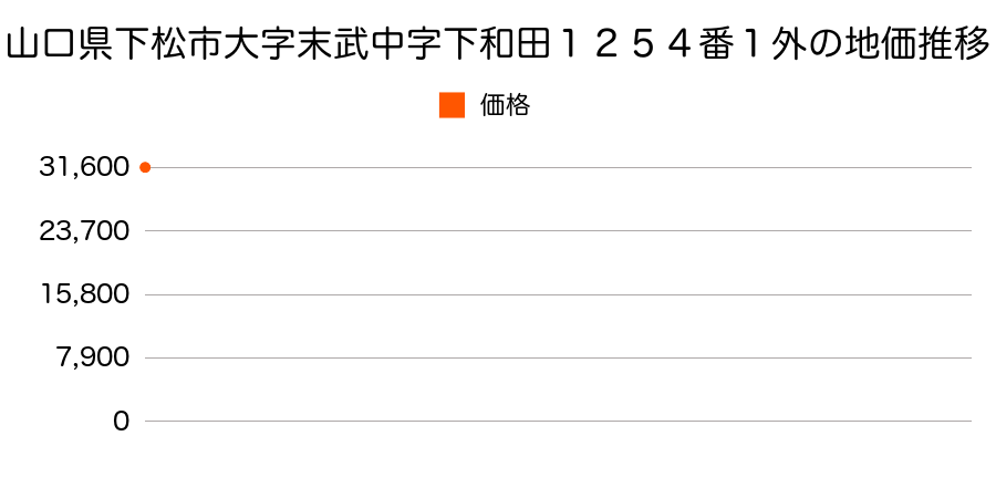 山口県下松市大字末武中字下和田１２５４番１外の地価推移のグラフ