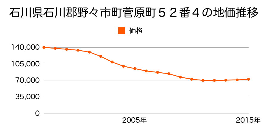 石川県野々市市菅原町５２番４の地価推移のグラフ