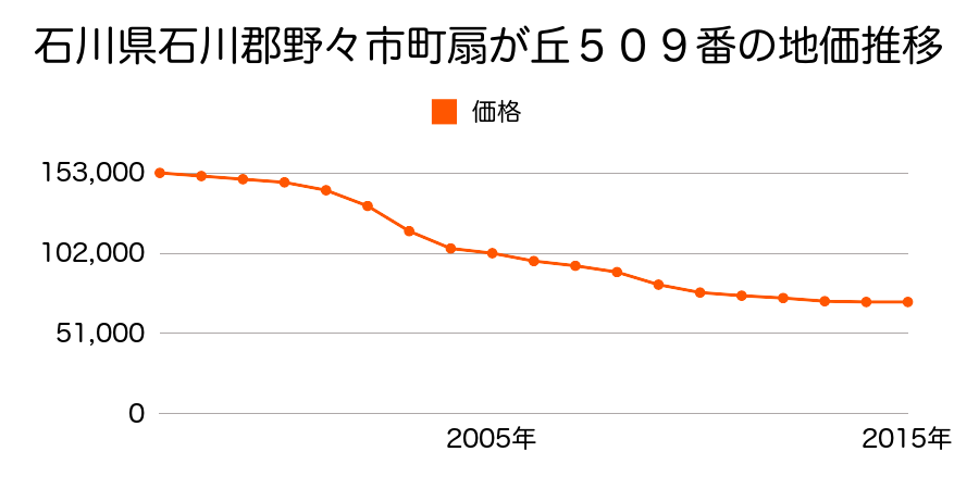石川県野々市市扇が丘５０９番の地価推移のグラフ