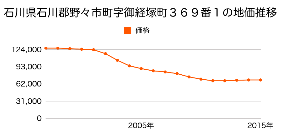 石川県野々市市御経塚１丁目３９７番の地価推移のグラフ