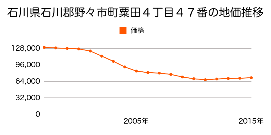 石川県野々市市粟田４丁目４７番の地価推移のグラフ