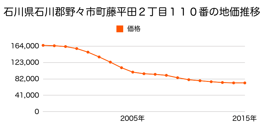 石川県野々市市藤平田２丁目１１０番外の地価推移のグラフ