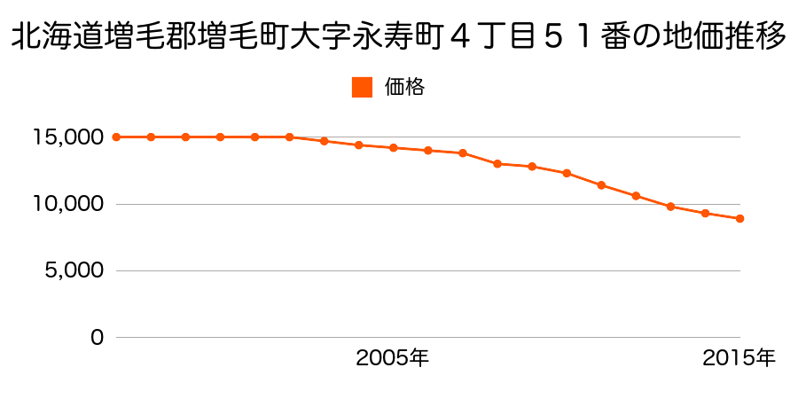 北海道増毛郡増毛町永寿町４丁目５１番の地価推移のグラフ