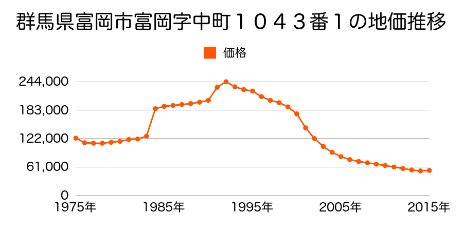 群馬県富岡市富岡字上町１０５２番１０の地価推移のグラフ