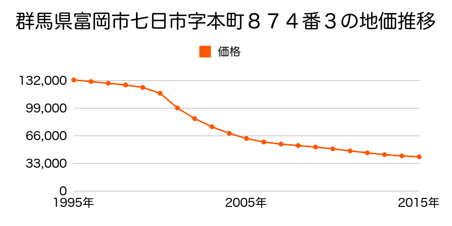 群馬県富岡市七日市字本町８７４番３の地価推移のグラフ
