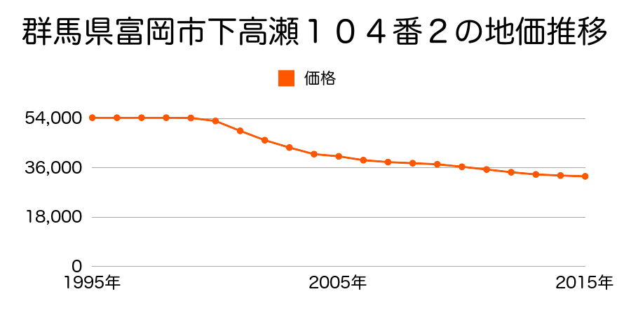 群馬県富岡市内匠１６１番２８の地価推移のグラフ