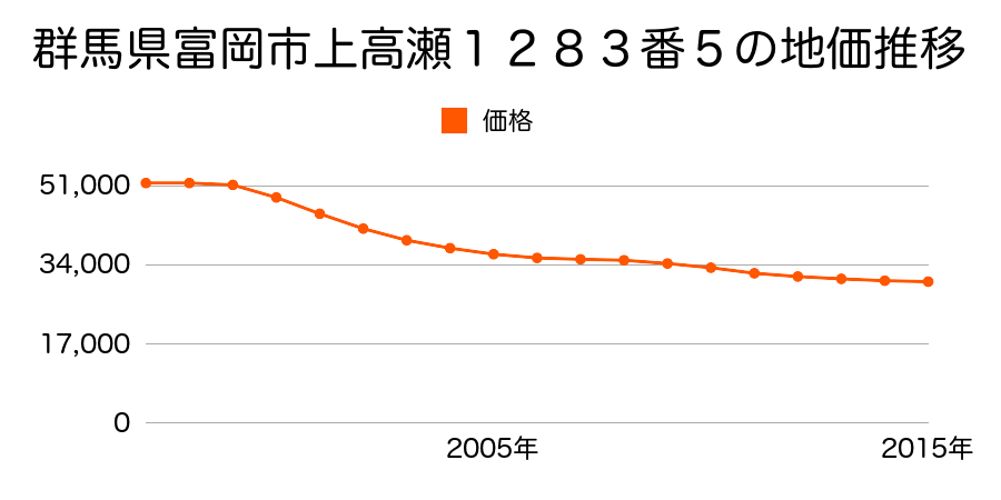 群馬県富岡市上高瀬１２８３番５の地価推移のグラフ