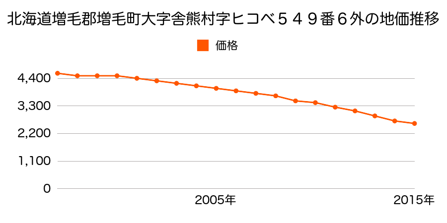 北海道増毛郡増毛町舎熊５４９番６外の地価推移のグラフ