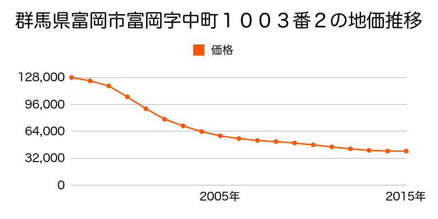 群馬県富岡市富岡字中町１００４番１の地価推移のグラフ