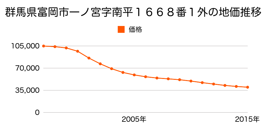 群馬県富岡市一ノ宮字南平１６６８番１外の地価推移のグラフ