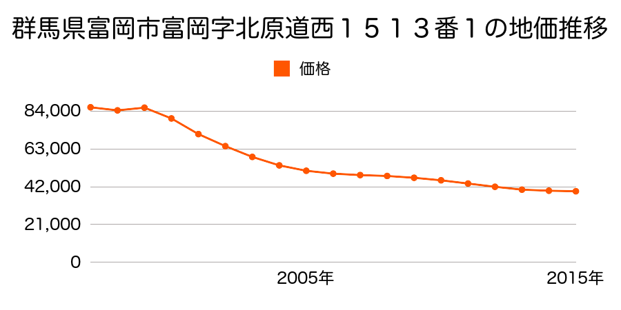 群馬県富岡市富岡字天神基１３３９番４の地価推移のグラフ