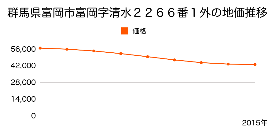 群馬県富岡市富岡字清水２２６６番１外の地価推移のグラフ