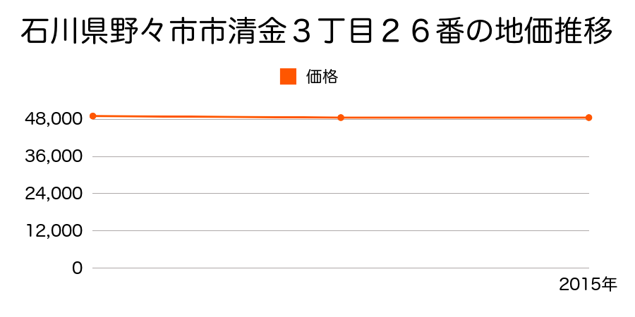 石川県野々市市清金３丁目２６番の地価推移のグラフ