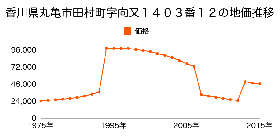 香川県丸亀市山北町字道上５５２番８の地価推移のグラフ