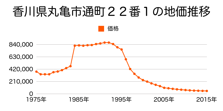 香川県丸亀市土器町東１丁目８０４番の地価推移のグラフ