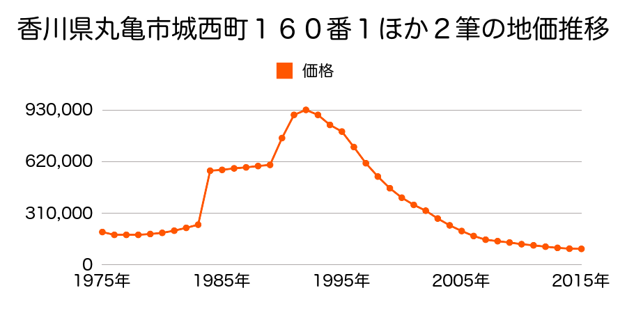 香川県丸亀市塩飽町５０番３外の地価推移のグラフ
