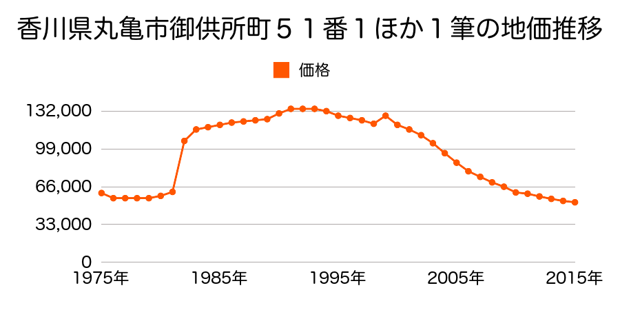 香川県丸亀市土器町東７丁目８４７番２の地価推移のグラフ
