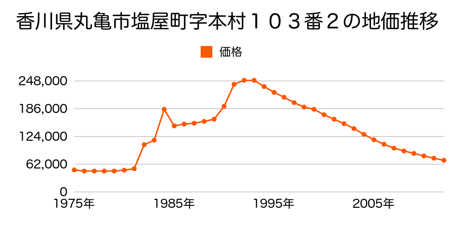 香川県丸亀市田村町字橋の坪１２６２番２外の地価推移のグラフ