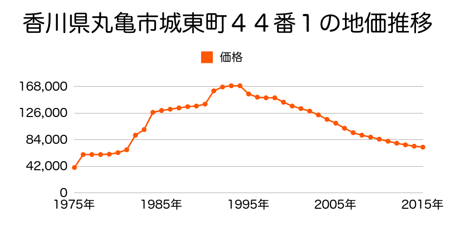 香川県丸亀市十番丁４番の地価推移のグラフ