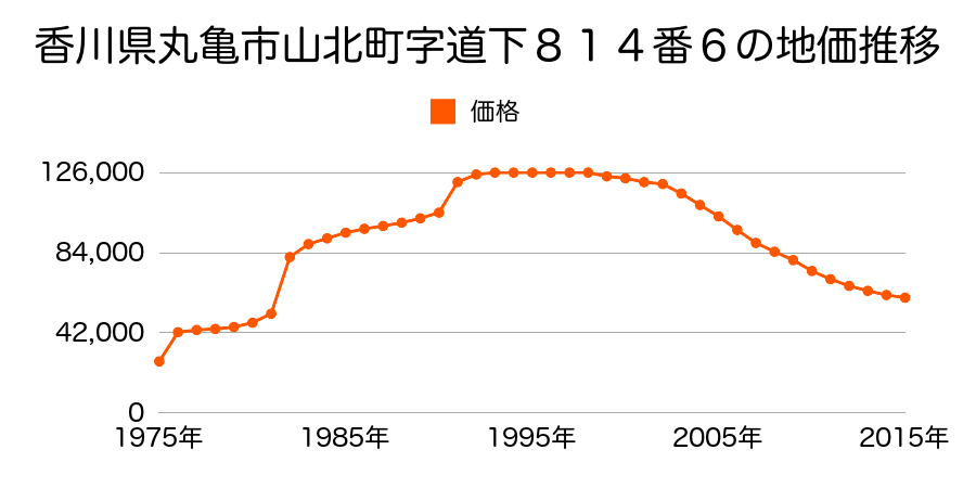 香川県丸亀市幸町１丁目２２７番１外の地価推移のグラフ