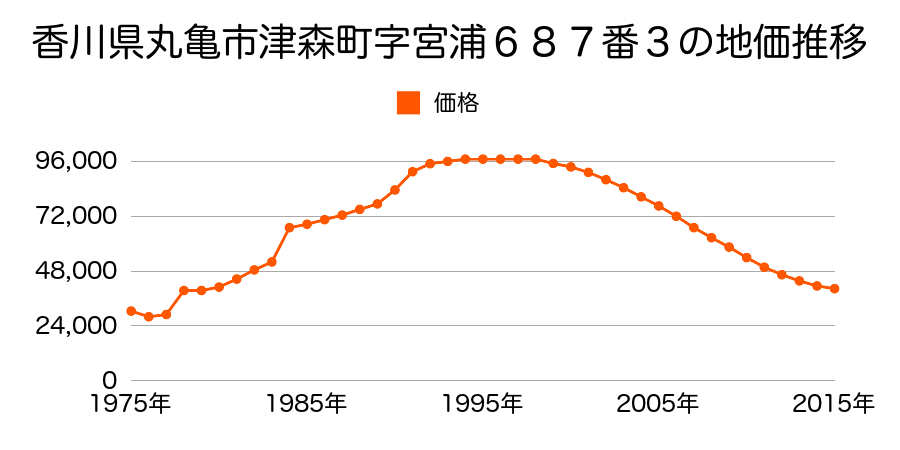 香川県丸亀市田村町字向又１４０１番８の地価推移のグラフ