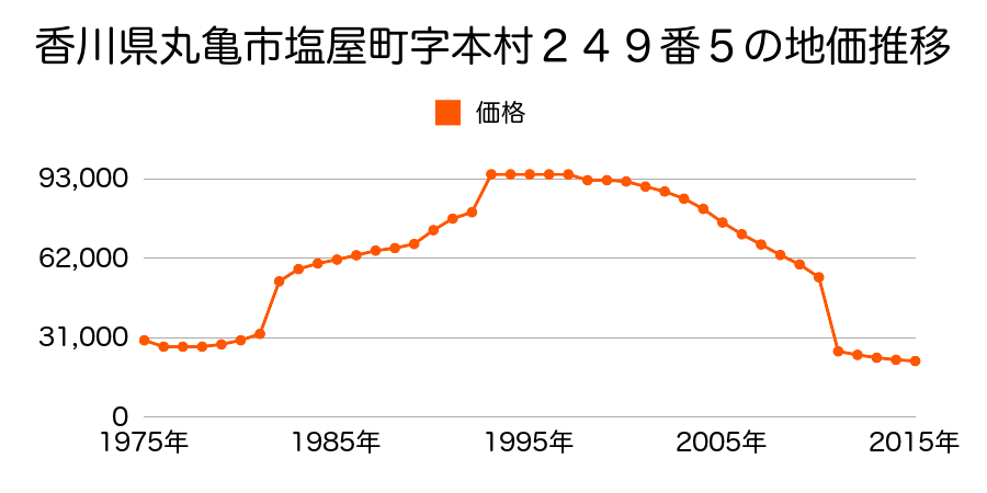 香川県丸亀市飯山町東坂元字明見１４０７番２の地価推移のグラフ