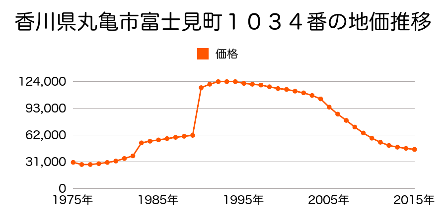香川県丸亀市風袋町７４番の地価推移のグラフ