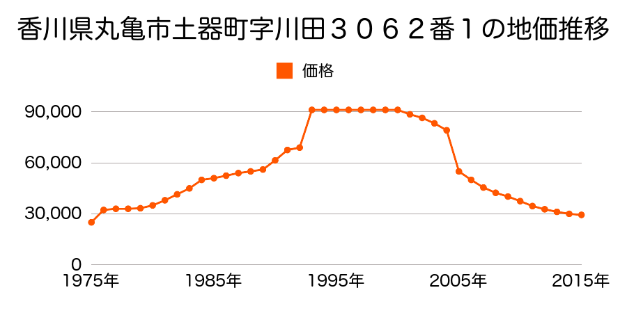 香川県丸亀市川西町北字山ノ側１２２５番３の地価推移のグラフ