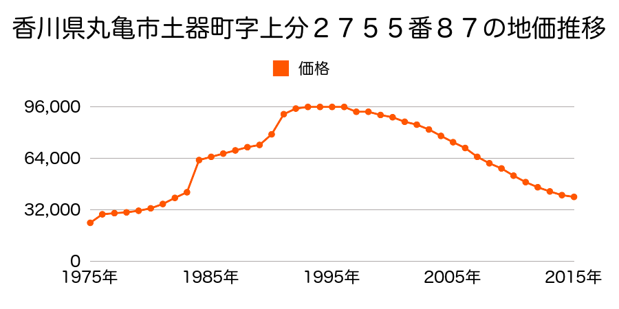 香川県丸亀市土器町東４丁目５１７番の地価推移のグラフ