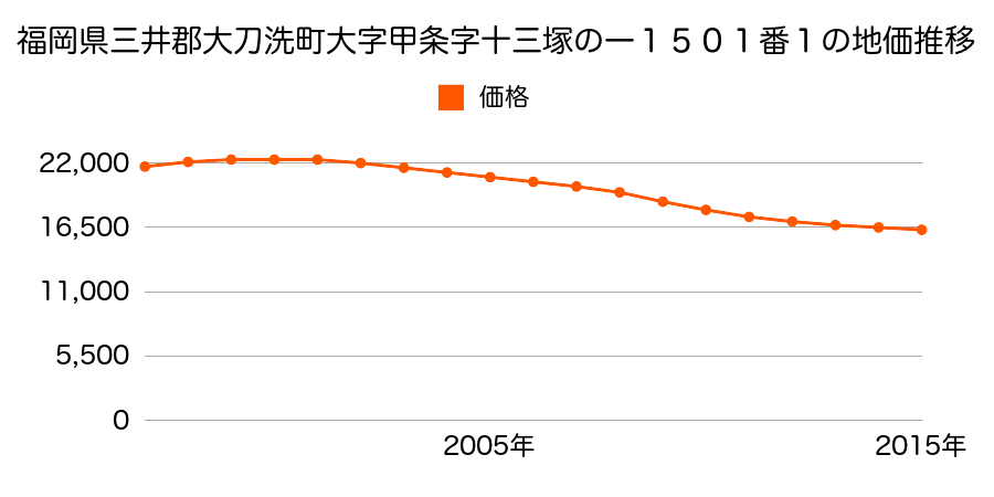 福岡県三井郡大刀洗町大字甲条字十三塚ノ一１５０１番１の地価推移のグラフ